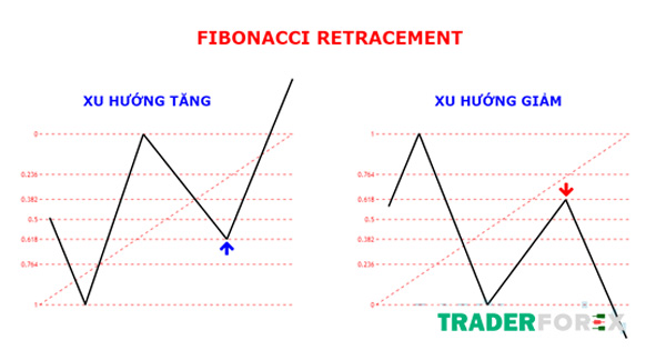 Công cụ Fibonacci Retracement