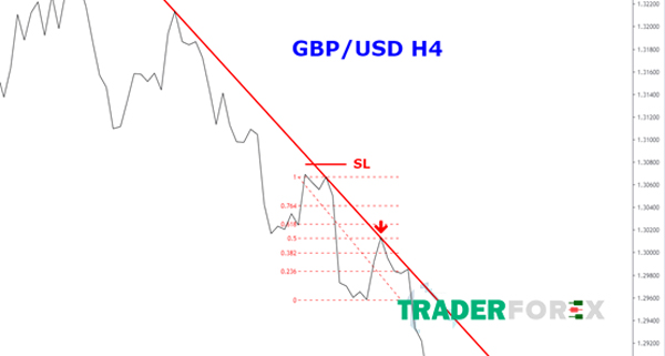 GBP/USD với khung H4