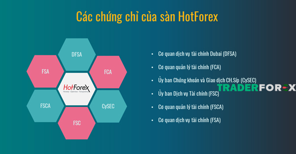 Các giấy phép của HotForex từ nhiều cơ quan
