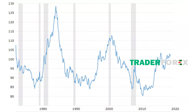 Chỉ số đô la Mỹ USD Index từ 1973 đến 2020