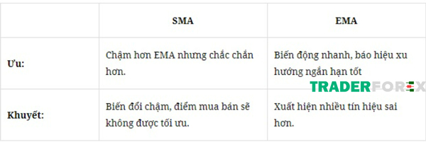 So sánh EMA và SMA