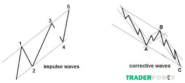 Kênh giá của mô hình impulse waves và corrective waves có các sóng con là mẫu Zigzag