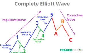 sóng elliott là gì