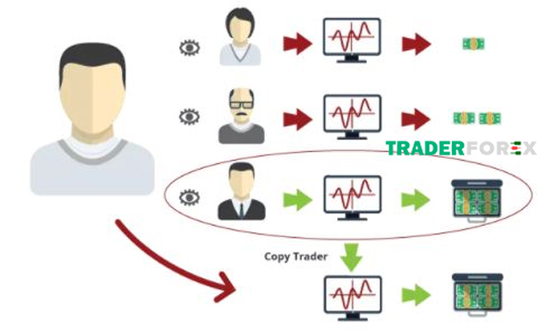 Kiểm soát giao dịch hiệu quả tại Social trading