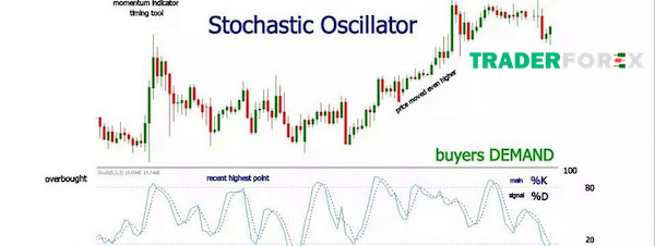 Cách sử dụng Stochastic Oscillator hiệu quả khi giao dịch