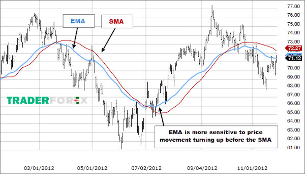 Đường SMA và EMA khác biệt như thế nào?