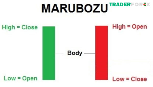 Cách tránh Marubozu có tín hiệu sai 