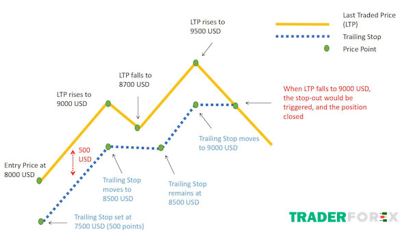 Trailing Stop quan trọng như thế nào với giao dịch forex