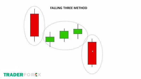 Mô hình nến Falling three methods