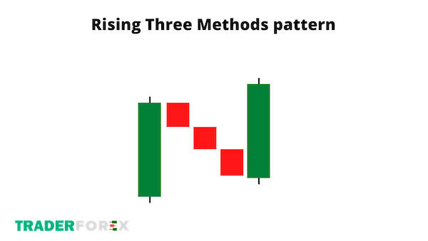 Mô hình nến Rising three methods