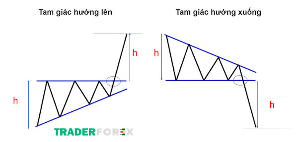 Cần lưu ý gì khi giao dịch với mô hình tam giác