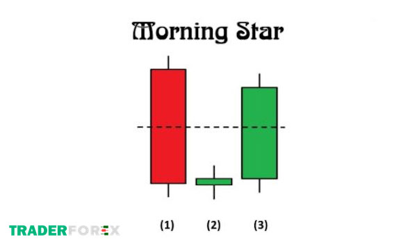 Các trường hợp sử dụng mô hình nến Morning Star