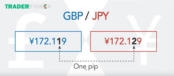 Giá trị Pip của đồng tiền Yên Nhật
