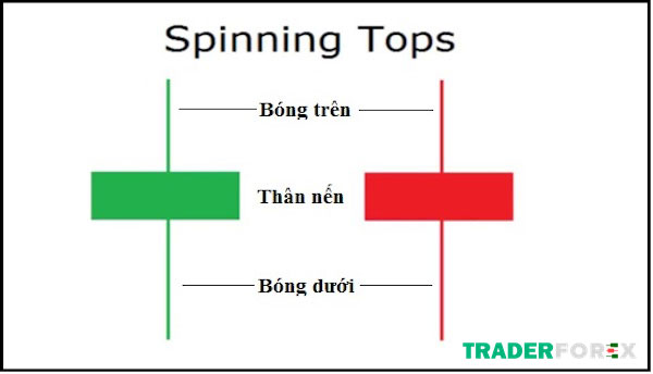 Đặc điểm nhận dạng của nến Spinning Top