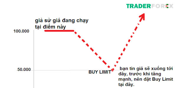 Khám ưu - nhược điểm của Buy Limit