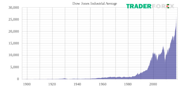 Chỉ số Dow Jones là gì?