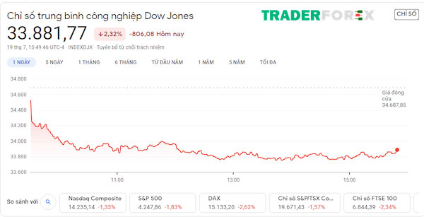 Dow Jones có những chỉ số phổ biến nào?