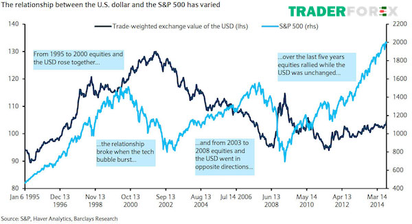Những dự đoán về S&P 500 trong tương lai
