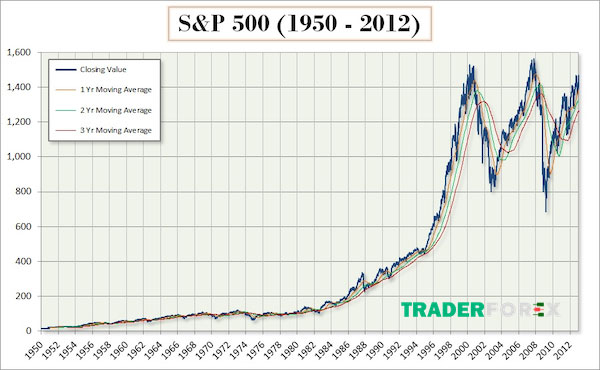 S&P 500 được hình thành ra sao?