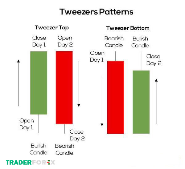 Tìm hiểu chi tiết về nến Tweezers Patterns