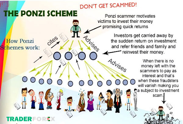 Quy trình hình thành của mô hình Ponzi
