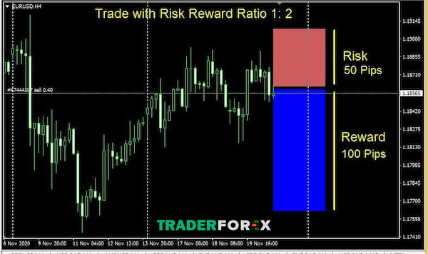 Xác định cách nhận biết Risk Reward Ratio