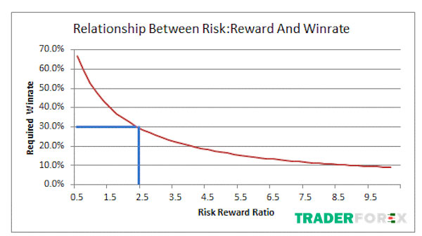 Một vài ví dụ minh họa giữa Risk Reward và Winrate