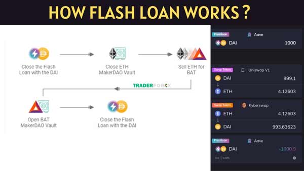 Làm thế nào để có thể sử dụng Flash Loan 