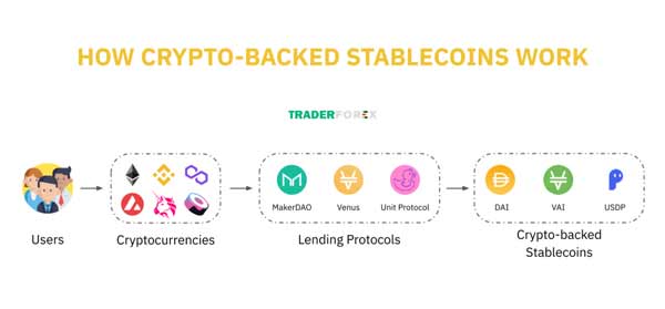Crypto-backed Stablecoin