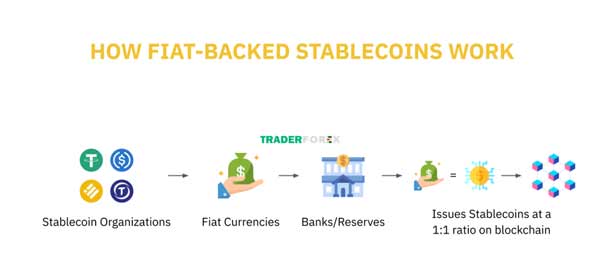 Fiat-backed Stablecoin
