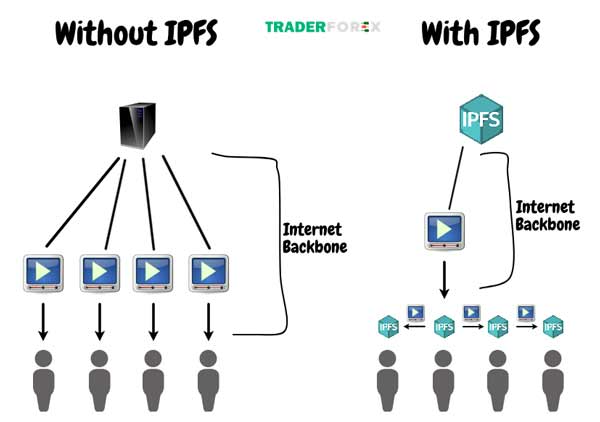 IPFS có thể giảm thiểu được tối đa chi phí 