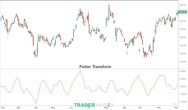 Chỉ báo Fisher Transform là một công cụ phân tích Forex hữu ích