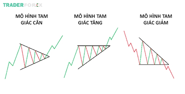 Mô hình tam giác (Triangle Pattern) đưa ra tín hiệu gì?