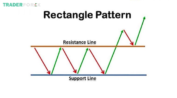 Mô hình chữ nhật (Rectangle Pattern) hình thành dựa theo xu hướng tăng/giảm