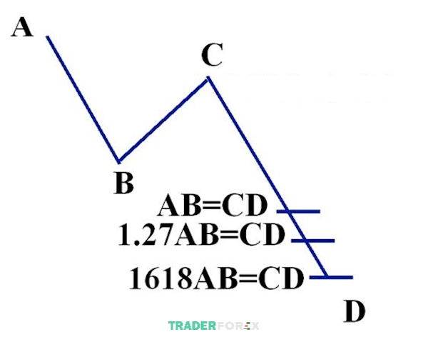 Để xác nhận mô hình Harmonic AB=CD, traders cần phải chú ý đến một số quy tắc quan trọng