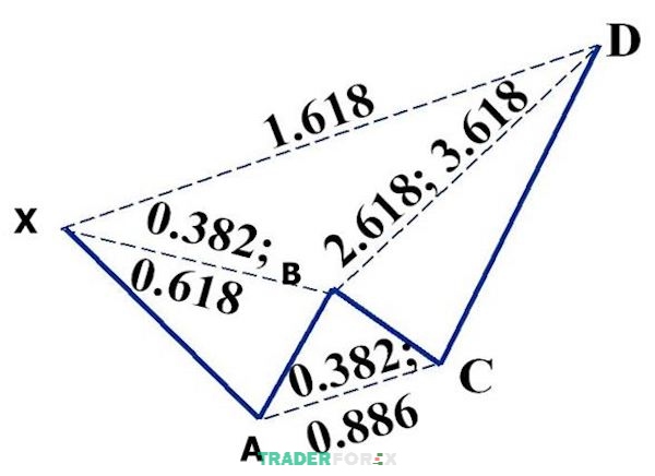 Minh họa mô hình con cua giá giảm cùng tỷ lệ Fibonacci