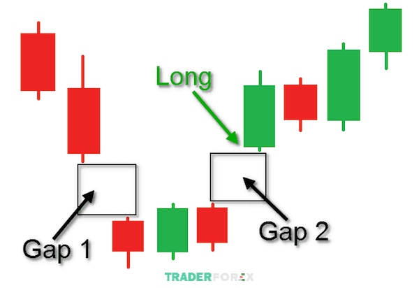 Trader có thể vào lệnh khi xuất hiện 2 gap hay gia nhập thị trường khi chắc chắn hơn với nến xác nhận