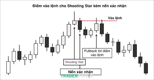 Vào lệnh kèm tín hiệu xác nhận là phương pháp yêu thích đối với mô hình Shooting Star
