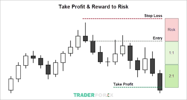 Hướng dẫn thiết lập Take profit hiệu quả