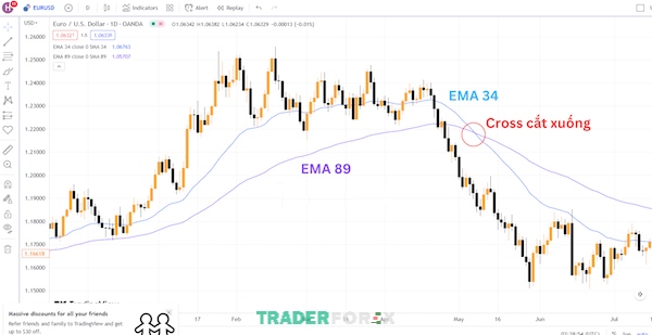 Phân tích tín hiệu giao cắt EMA 34 và EMA 89 trên biểu đồ giá và cách áp dụng trong giao dịch