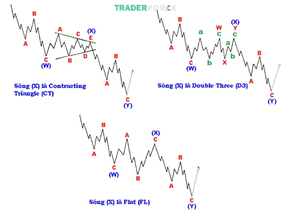 Một vài quy tắc hình thành sóng mà trader cần lưu ý