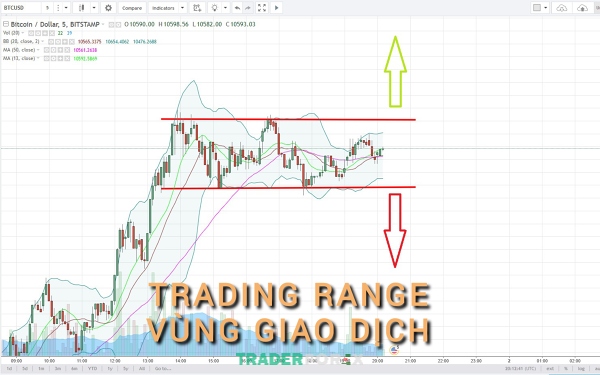 Tìm hiểu chi tiết về Range Trading là gì?