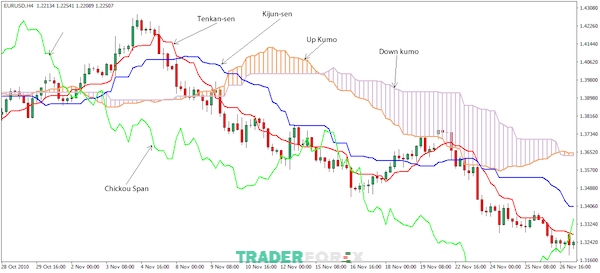 Chỉ báo Ichimoku Kinko Hyo cung cấp cho trader nhiều thông tin hữu ích để đánh giá thị trường