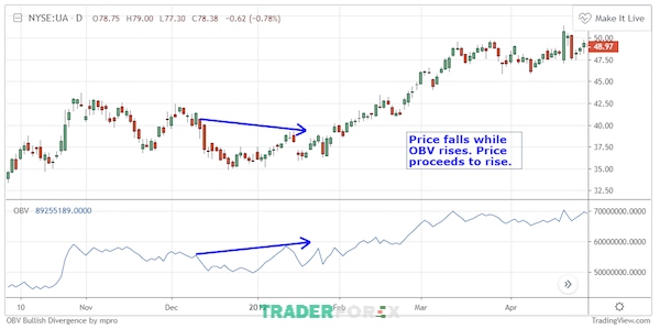 Khi hiểu được tín hiệu OBV, trader có thể nhận biết được sự mạnh mẽ của xu hướng