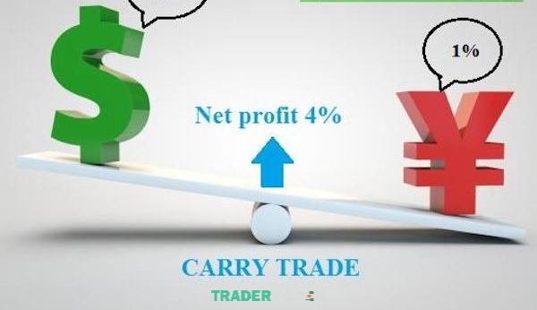 Trader có thể tận dụng chênh lệch lãi suất giữa hai quốc gia để kiếm lời