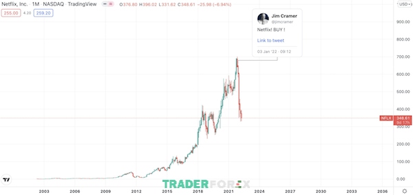 Giá cổ phiếu giảm giá ngay sau dự đoán của Jim Cramer