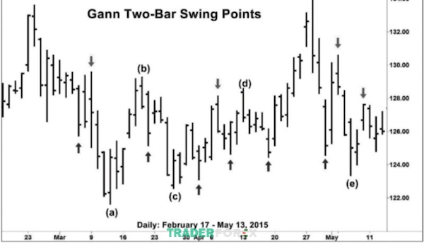 Phương pháp này của Gann giúp nhà đầu tư nhận biết những điểm quan trọng trong biểu đồ