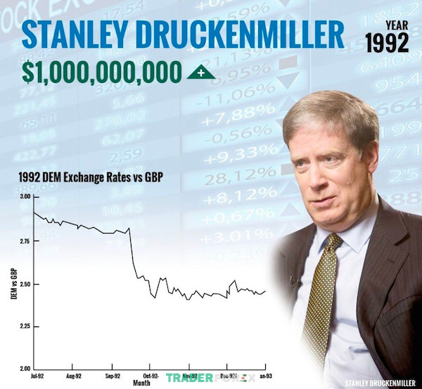 Stanley đã kiếm được lợi nhuận trên 1 tỷ USD cho quỹ Quantum Fund