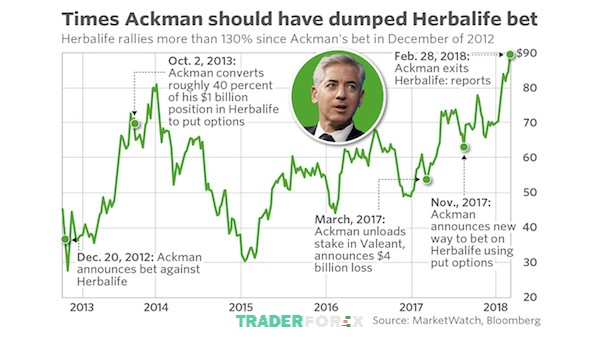 Bill Ackman và phi vụ bán khống cổ phiếu Herbalife tóm gọn trong sơ đồ