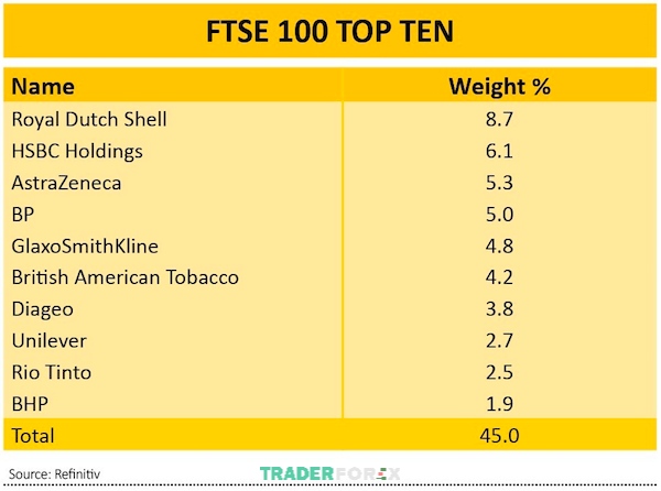Top 10 công ty top đầu danh sách FTSE 100
